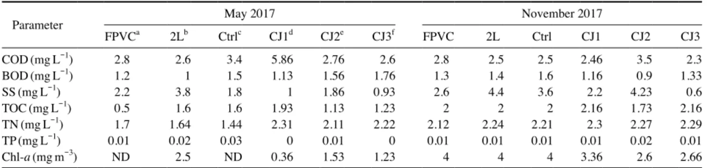 Fig. 4.			Water	temperature	profile	of	control (a) and FPVC (b) sites as a function of depth during the investigation period
