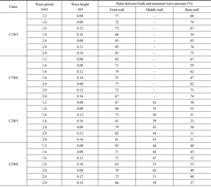 Table 2. Ratio between Goda Wave Pressure and Measured Wave Pressure Cases Wave period