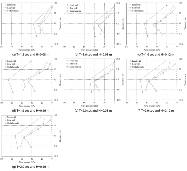 Fig. 7. Wave Pressure Distributions for the Case of C1W5