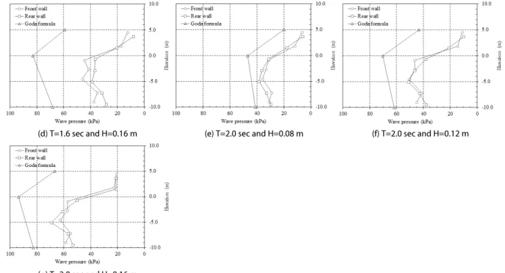 Fig. 8. Wave Pressure Distributions for the Case of C1W6 (Continue)