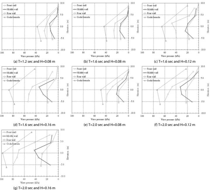 Fig. 9. Wave Pressure Distributions for the Case of C2W5