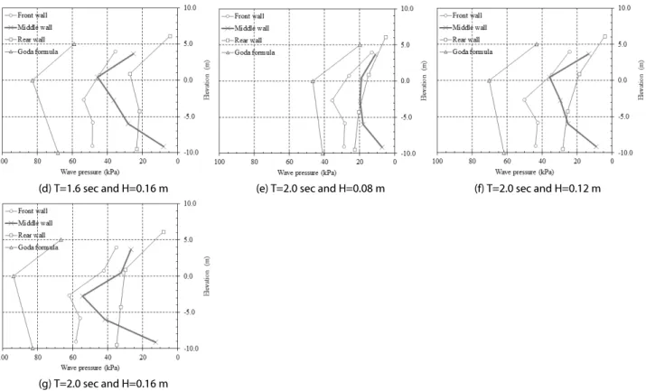 Fig. 10. Wave Pressure Distributions for the Case of C2W6 (Continue)