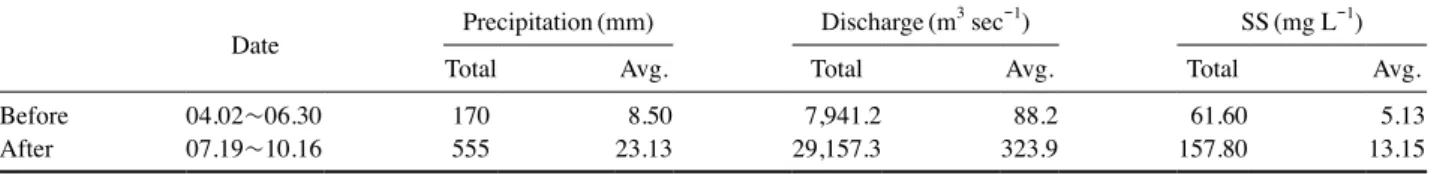 Table 2. The observed Precipitation and Discharge, SS in the study area.