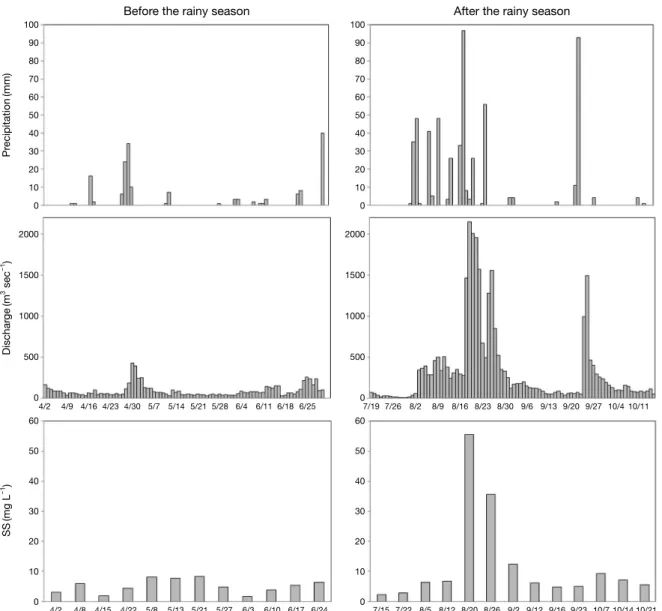 Fig. 2. Precipitation, Discharge and SS change in the Nakdong River.