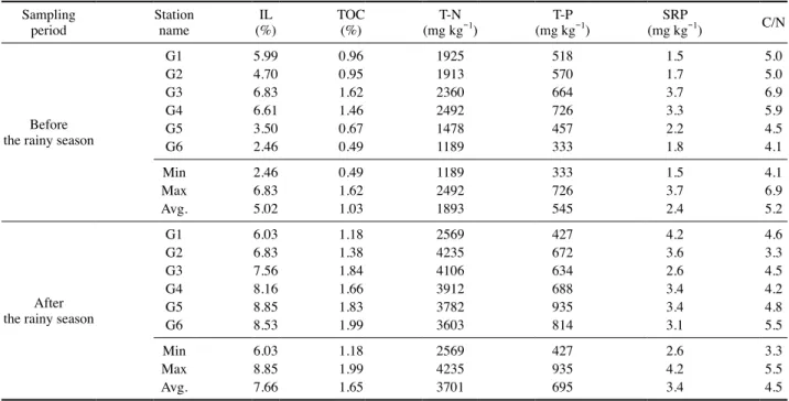 Table 3. IL, TOC, TN, TP, SRP, C/N in the study area.