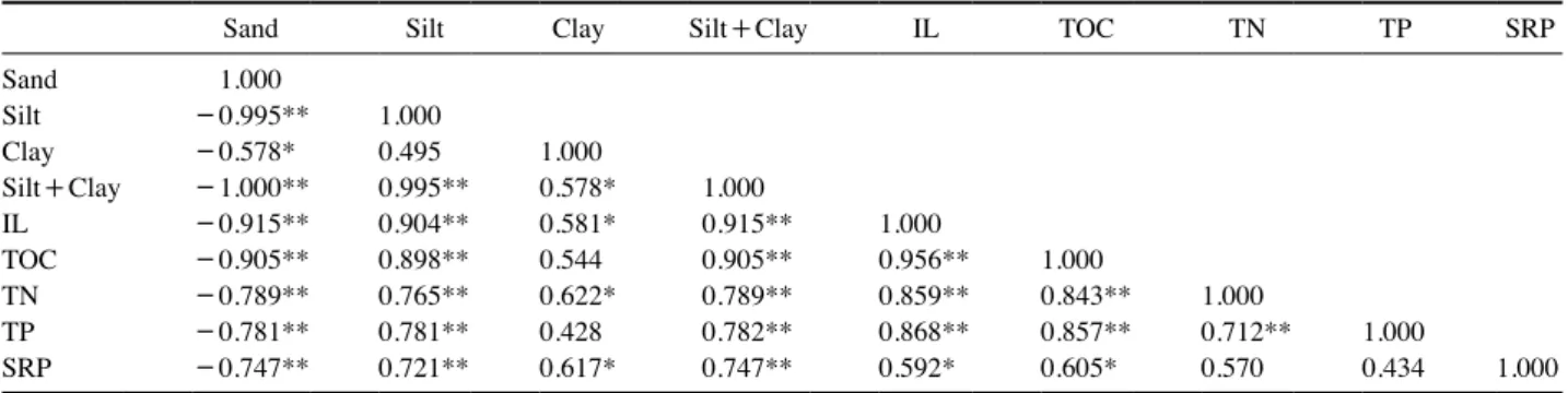 Table 4. Pearsonʼs correlation coefficient of particle sizes, IL, TOC, TN, TP, SRP of sediment in study area.
