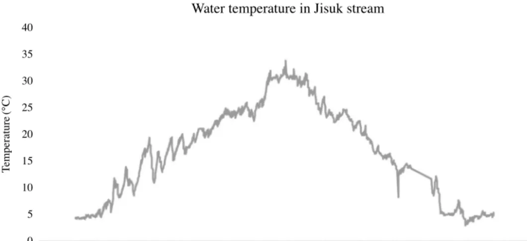 Fig. 6. Graph of water temperature change during the survey.