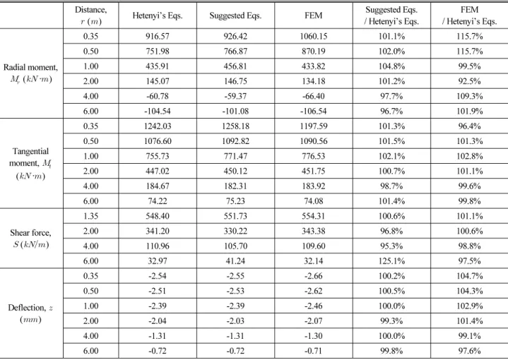 Table 2. Comparison of Radial Moment, Tangential Moment, Shear Force and Deflection by Different Analysis Method (in case of    
