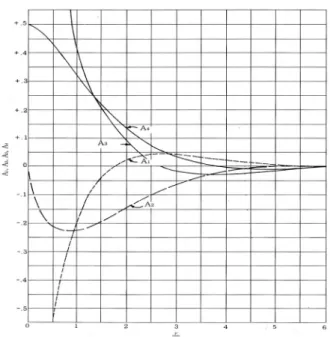 Fig. 2. Functions for Moment, Shear, and Deflection of Mat  Foundation on Elastic Soil (KGS, 2009)