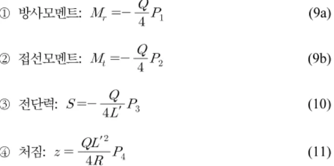 Fig. 4. Function,     for Radial Moment Fig. 5. Function,     for Tangential Moment sincos                            (8b)위의 연성법을 적용하여 위험단면에서 모멘트와 전단력의 값을 구하기 위해서는 ⑤단계에서 Fig