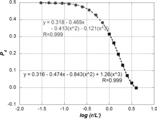 Fig. 8. Effect of     on Function,    Fig. 9. Effect of     on Function,   