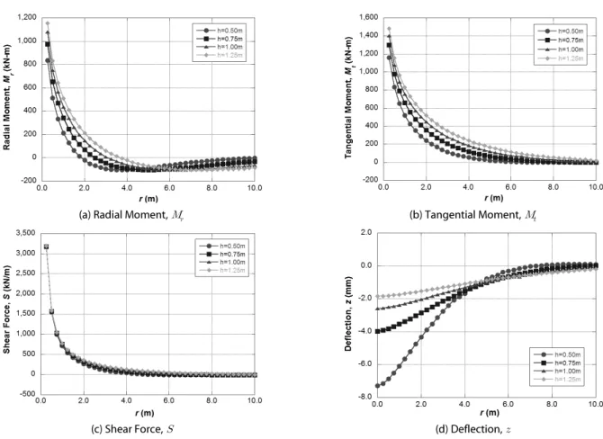 Fig. 10. Effects of    on Moment, Shear, and Deflection (    ×    )