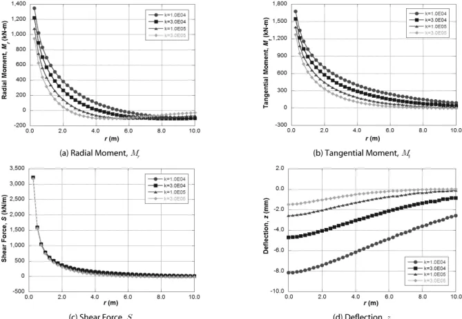 Fig. 11. Effects of     on Moment, Shear, and Deflection (    )