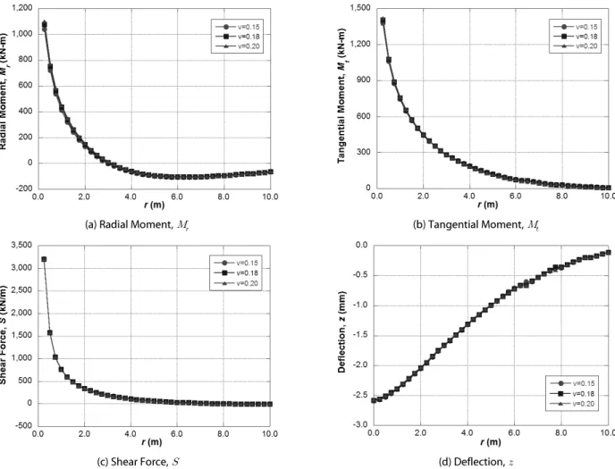 Table 1. Comparison of Hetenyi's Eqs. and Suggested Eqs. using 