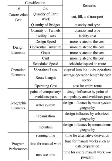 Table 1. Result of Pilot Survey on Railway Alignment Evaluation  Criteria Classification 　Remarks 1st 2nd Construction Cost 　 　 　 Quantity of Earth 