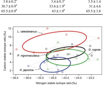 Table 2.   Food resource availability of anuran species: Standard el- el-lipse area (SEA), sample size corrected standard ellipse  area (SEAc), convex hull total areas (TA)
