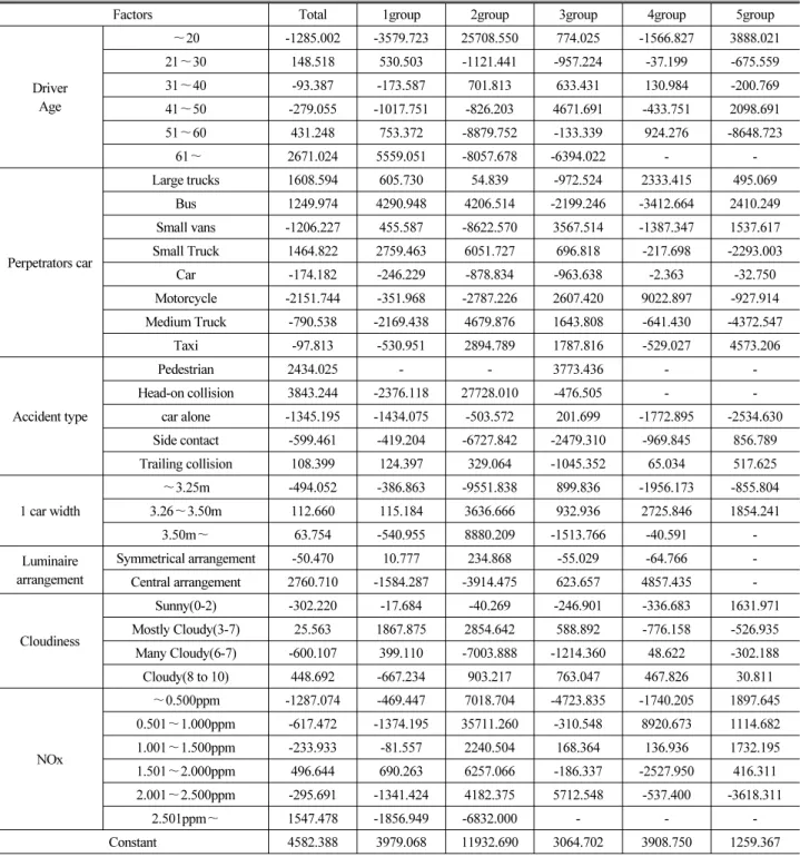 Table 7. Prediction of Traffic Accidents in the Tunnel