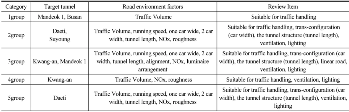 Table 8. The Main Target Group-Specific Tunnel, Road Environmental Factors, Review Items