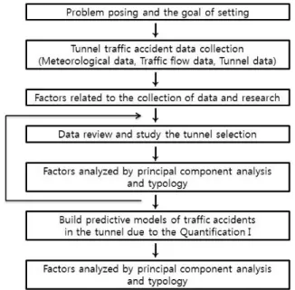Fig. 1. Perform Studies Flow Chart