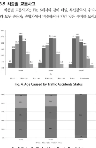 Fig. 2. Occur Status of  Traffic Accidents According Time Range