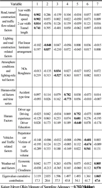 Table 3. Introduction of Variables and Variable Values Category  Variable Variable value  The dependent variable  Economic 