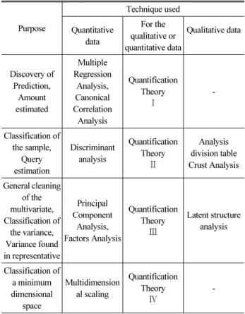 Table 5. Classification of Quantification Theory