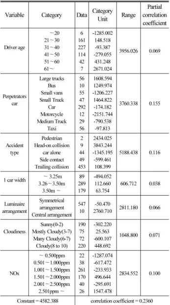 Table 6. Prediction Model of Tunnel Traffic Accidents by the  Quantification Theory 1(all)