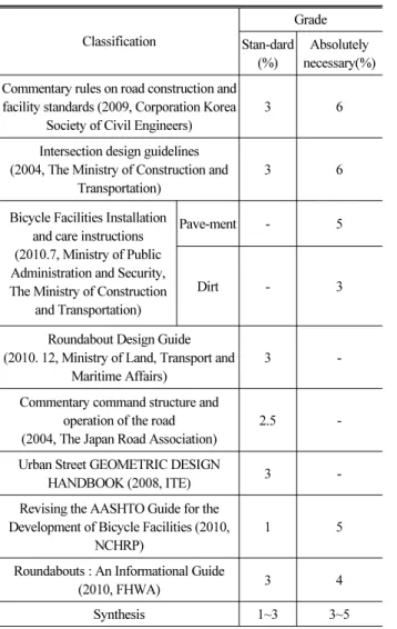 Table 1. National and International Non-Grade Intersections  Relevant Standards and its Contents Synthesis