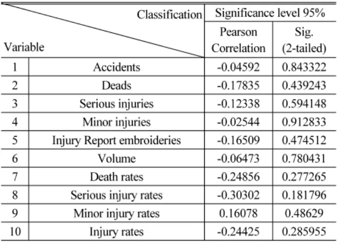 Table 3. Results of Correlation Analysis Classification Variable Significance level 95%Pearson  Correlation Sig