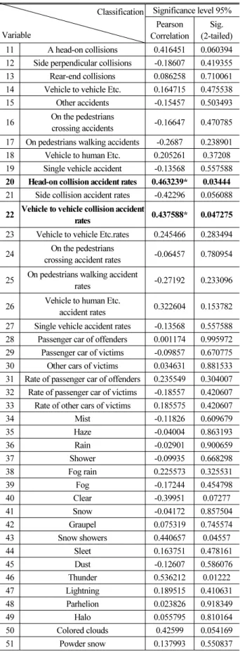 Table 3. Results of Correlation Analysis (Continue) Classification Variable Significance level 95%Pearson  Correlation Sig