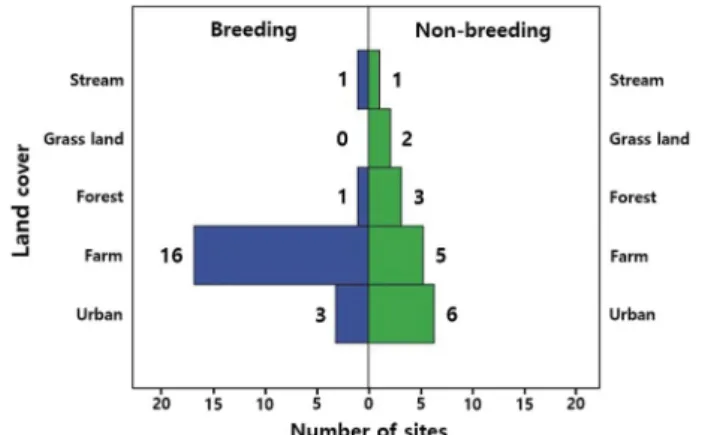 Fig. 3.   Comparison of the land covers of habitats between breed- breed-ing and non-breedbreed-ing sites of Trachemys scripta elegans in  Jeju island, South Korea.