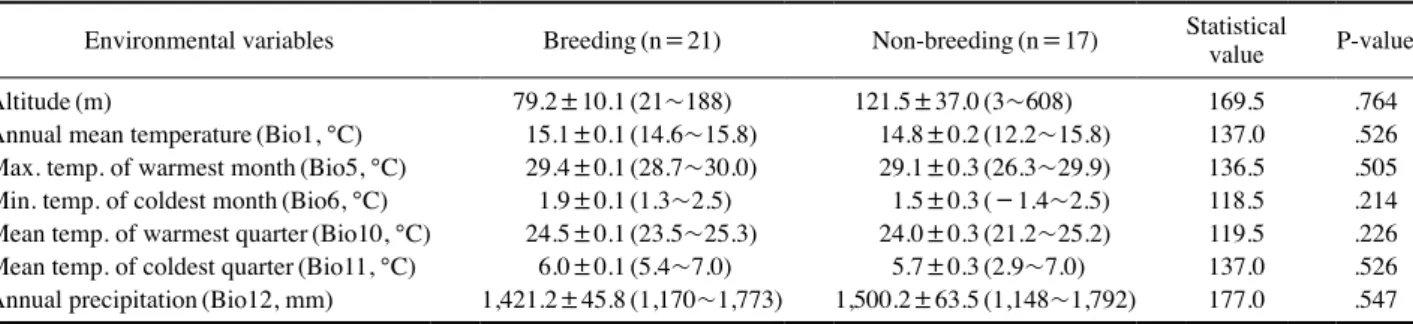 Table 2.   Environmental variables on the breeding sites and non-breeding sites of Trachemys scripta elegans in this study