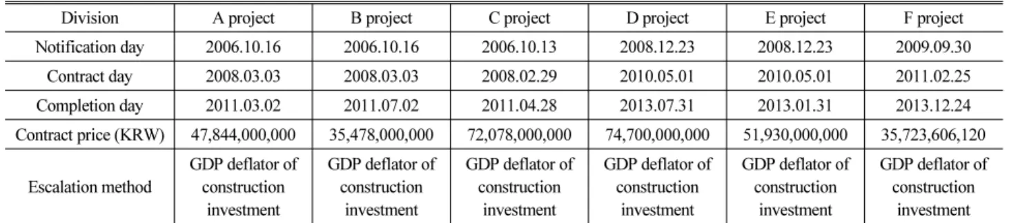 Table 1. Data collection of BTL sewer rehabilitation projects