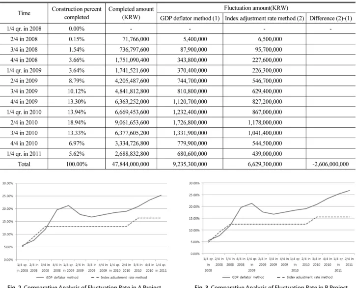 Fig. 2. Comparative Analysis of Fluctuation Rate in A Project Fig. 3. Comparative Analysis of Fluctuation Rate in B Project