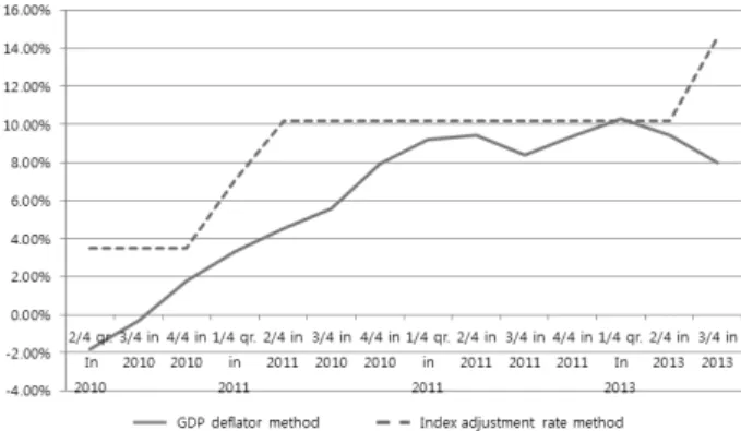 Fig. 4. Comparative Analysis of Fluctuation Rate in C Project Fig. 5. Comparative Analysis of Fluctuation Rate in D Project