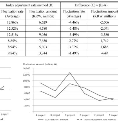 Table 7. Comparative Analysis of All Projects by Each Escalation Methods