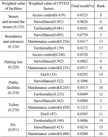Table 6. Modified Consistency Index on Advanced Research 'A  Statistical Testing of the Consistency Index in Analytic  Hierarchy Process' Quantile 3 4 5 6 7 0% 0.000 0.004 0.031 0.163 0.206 1% 0.000 0.045 0.182 0.339 0.540 5% 0.004 0.117 0.304 0.556 0.774 