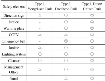 Table 12. Result of Preliminary Survey About Safety Element