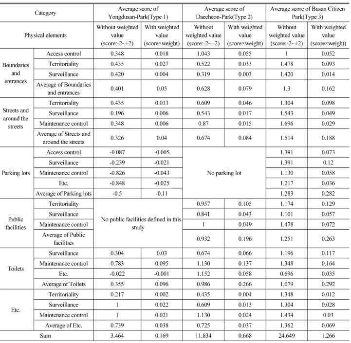 Table 13. Expert Evaluation on Physical Element