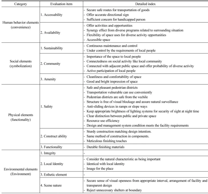 Table 1. Evaluation Indicator Related to CPTED in Advanced Research 'A Study on Design Evaluation Indicators of City Parks'