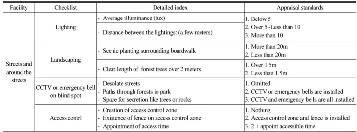 Table 3. Safety Evaluation Indicators in Advanced Research 'A Study on the Safety Evaluation of Urban Parks'
