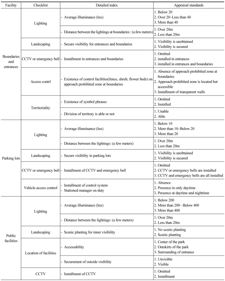 Table 3. Safety Evaluation Indicators in Advanced Research 'A Study on the Safety Evaluation of Urban Parks' (Continue)