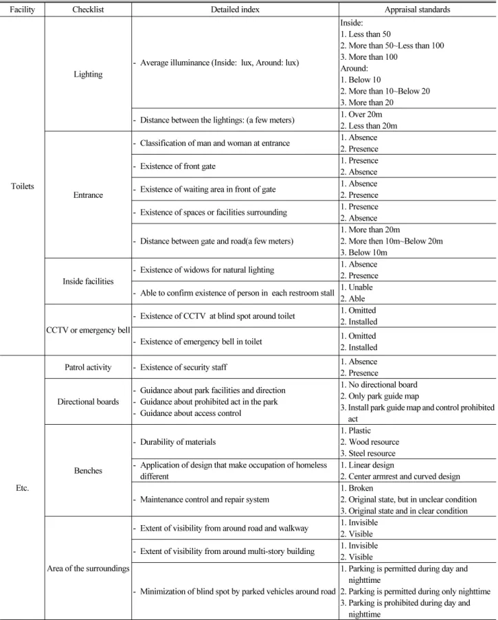 Table 3. Safety Evaluation Indicators in Advanced Research 'A Study on the Safety Evaluation of Urban Parks' (Continue)