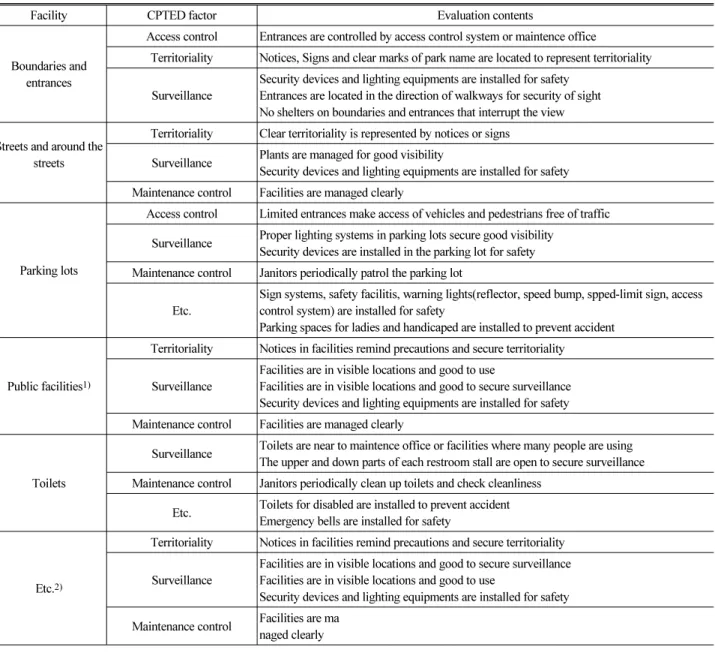 Table 4. CPTED Evaluation Indicators by Physical Elements