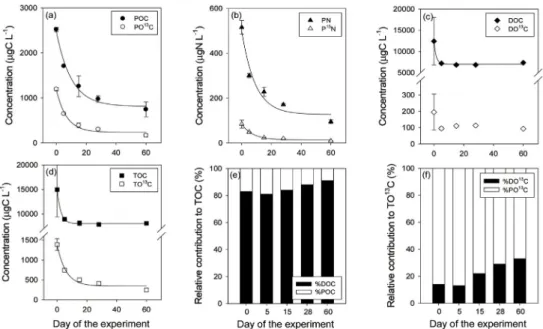 Fig. 3.   Changes in concentrations of particulate organic carbon (POC) (a), particulate nitrogen (PN) (b), dissolved organic carbon (DOC) (c), total organic carbon (TOC) (d), and relative contributions of POC and DOC to TOC (e, f) during the long-term dar