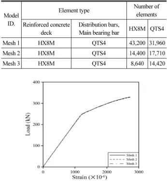 Table 1. Element Type and Size