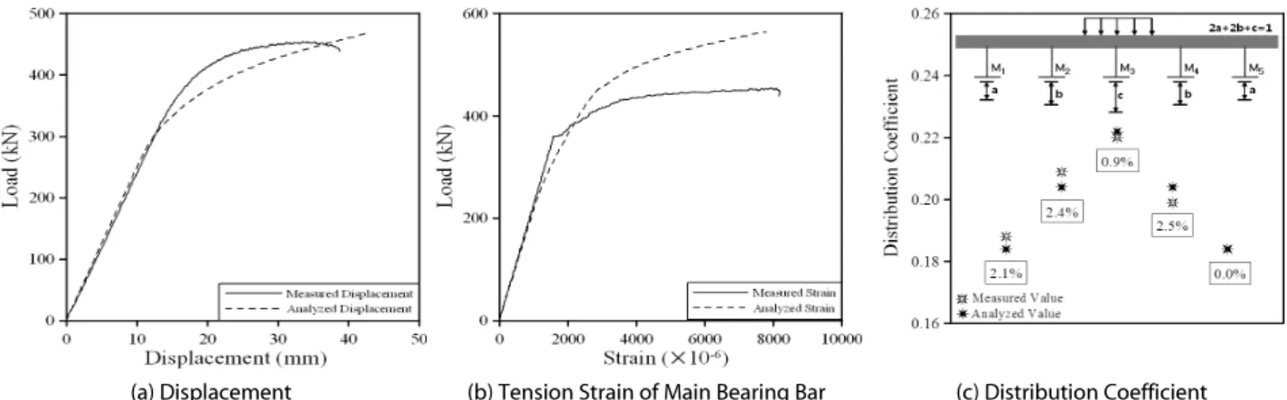 Table 2.  Measured Strength and Analyzed Strength Type 