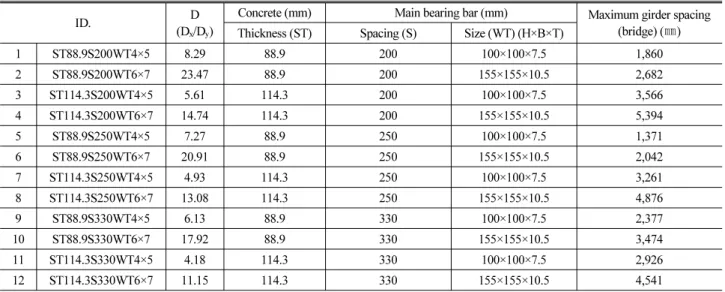 Table 3. Dimension of Exodermic Bridge Deck