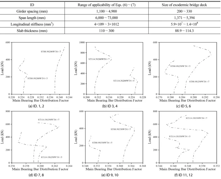 Table 6. Range of Applicability of Eqs. (6)∼(7) and Size of Exodermic Bridge Deck