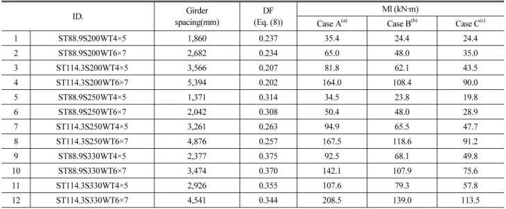 Table 11. Live Load Moment ID. Girder spacing(mm) DF (Eq. (8)) Ml (kN·m)